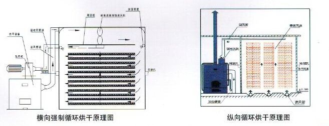 jlm-120四连体砖混烘干房